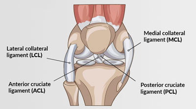Knee Injuries Treatment in NYC