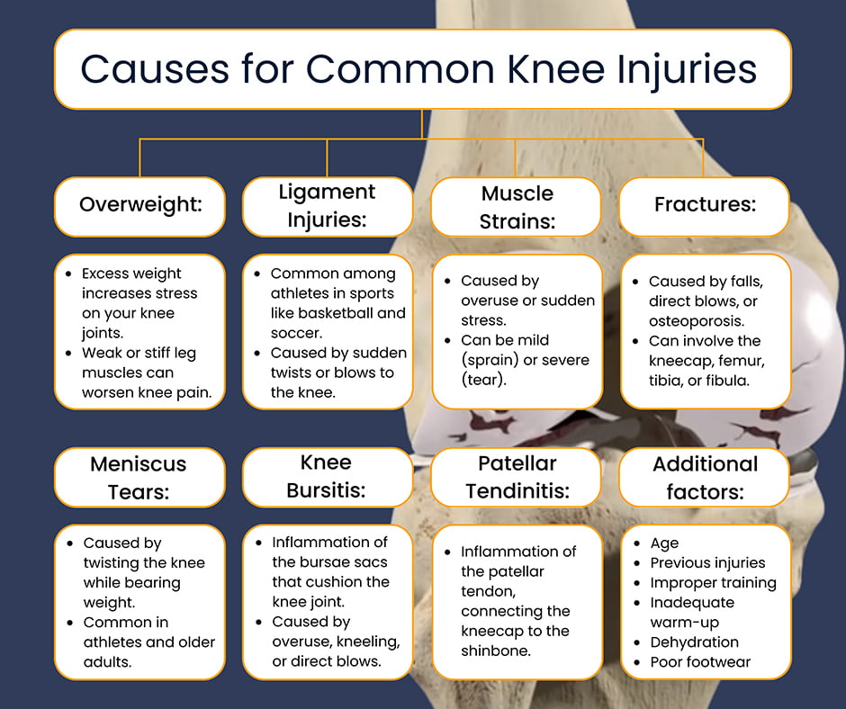 Causes for Common Knee Injuries