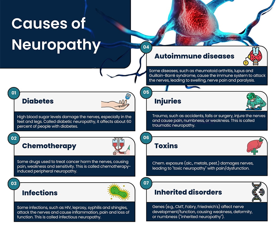 Causes of Neuropathy